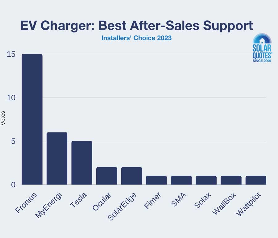 Best electrical vehicle charger after-sales support chart of votes