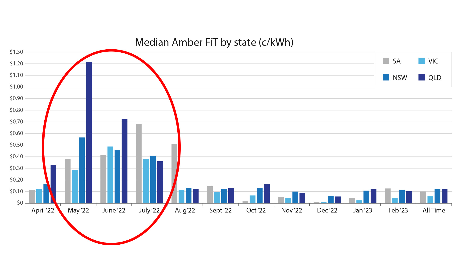Median Amber feed-in tariff by state