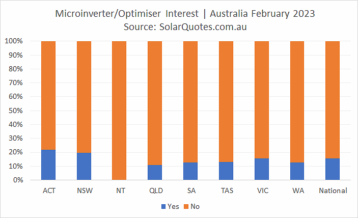 Microinverter and optimisers - February 2023 results