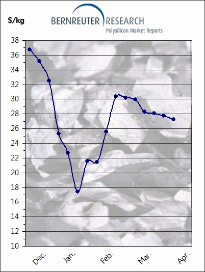 Solar polysilicon spot prices in 2023