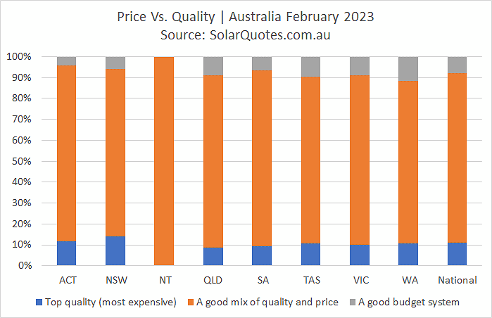 System price vs. quality graph  - February 2023 results