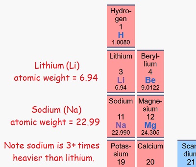Sodium on periodic table.