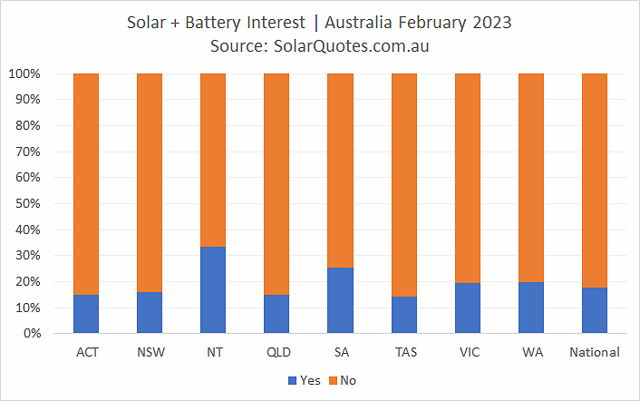 Solar power and battery system installation - February 2023 results