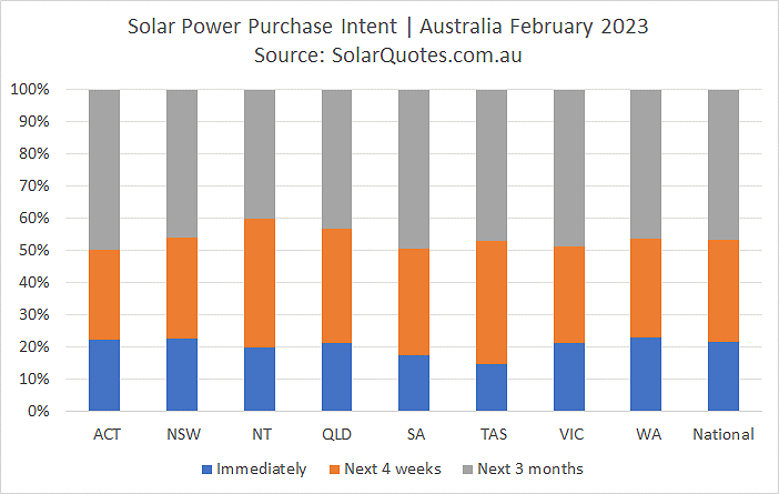 Timeframe for buying a solar power system - February 2023 results