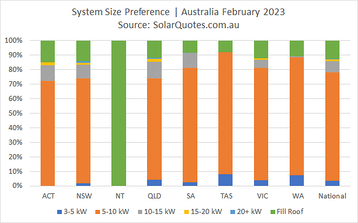 Solar system capacity choice - February 2023 results