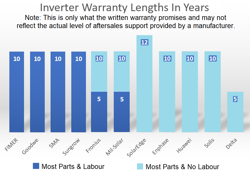 Inverter warranty length comparison chart.