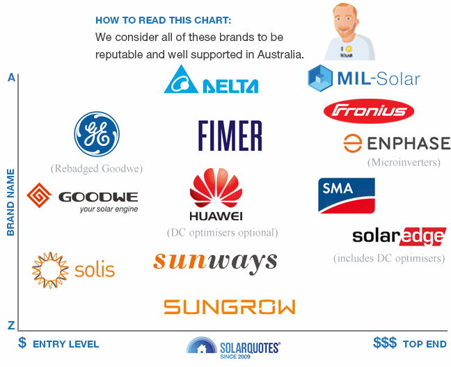 SolarQuotes recommended inverter chart