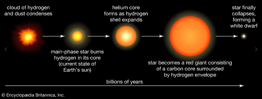 Evolution of main sequence star