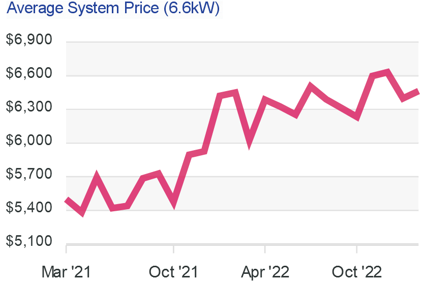 Graph: 6.6kW system cost: Australia 2021 - 2023