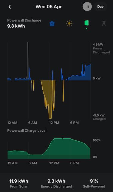 Tesla app: Powerwall charge and discharge