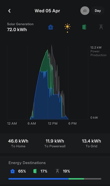 Tesla App: Solar Energy Screen