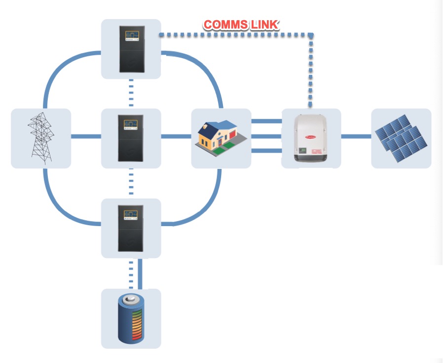 3 sp pros backing up a 3 phase solar inverter