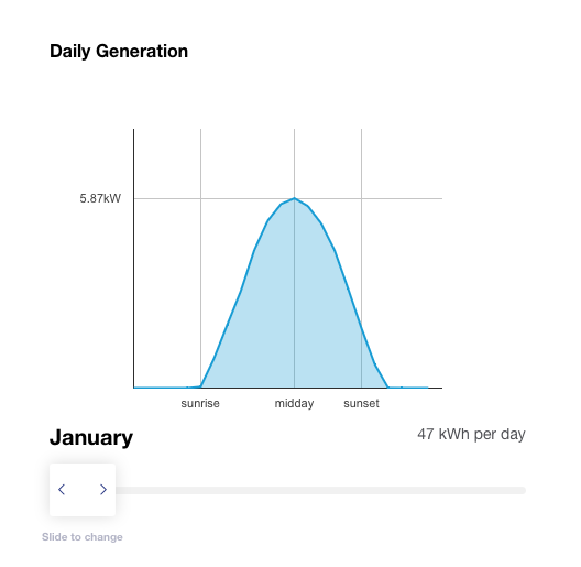 47 kWh per day in January