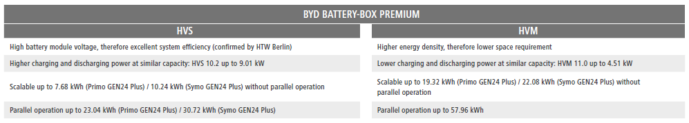 BYD B-BOX HVS + Fronius Symo GEN24 Plus