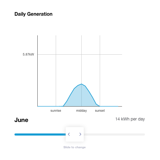 14 kWh per day in June