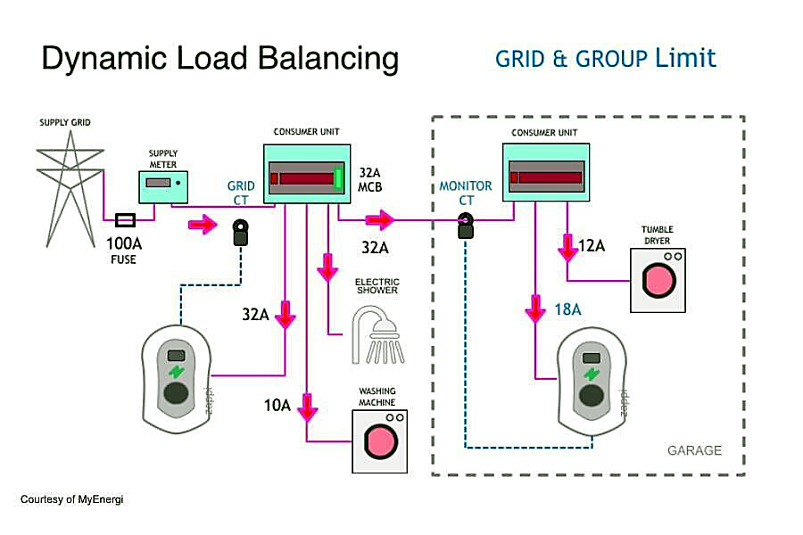 Dynamic load balancing - Zappi 2