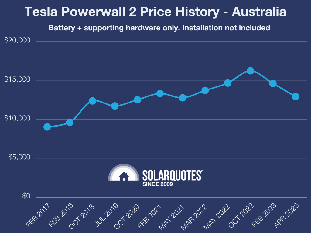 Australian Tesla Powerwall price history