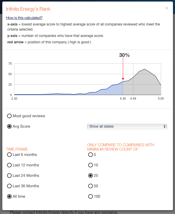 relative score ranking compared to other solar installers