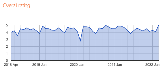 average installer review score from 2018 to 2023