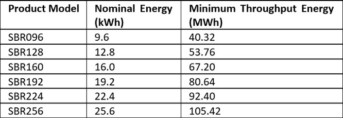 Sungrow battery warranty table.