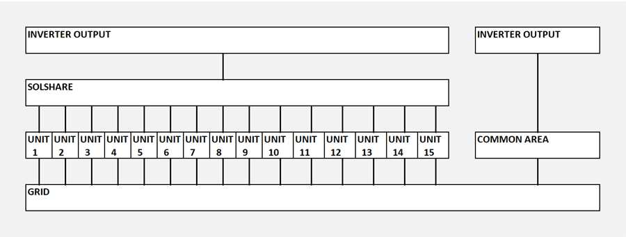 SolShare plus common area configuration for solar