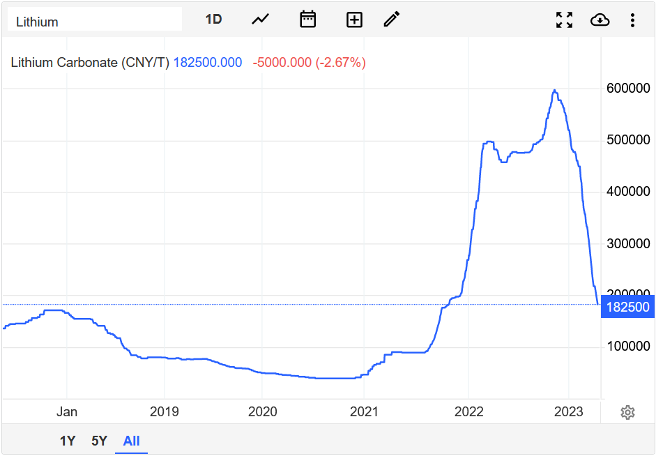 Lithium price graph
