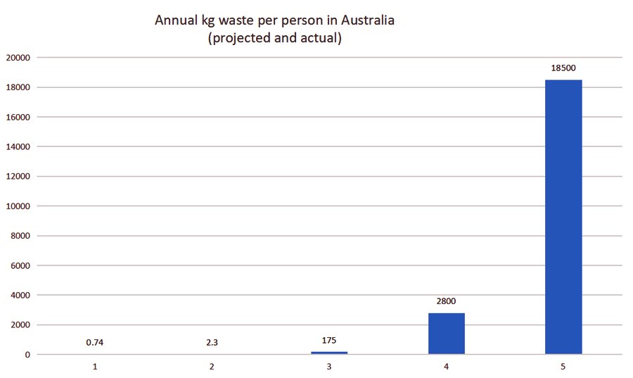 Annual waste per person in Australia