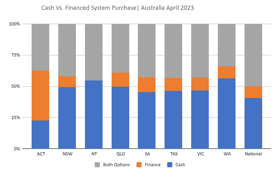 AuSSII Report May 2023 - cash vs finance