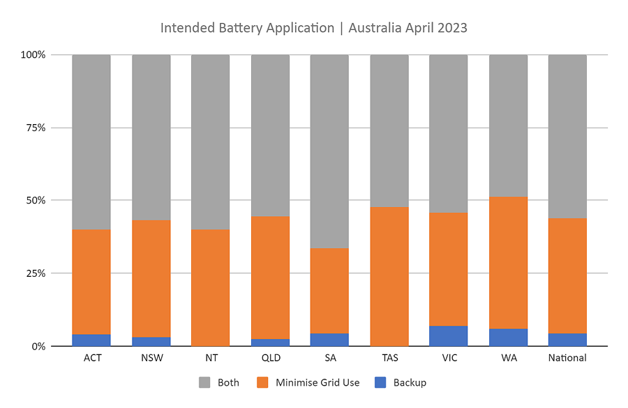 AuSSII Report May 2023 - intended battery application