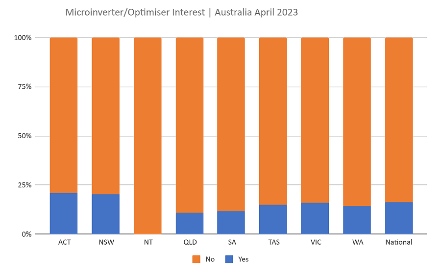 AuSSII Report May 2023 - microinverter optimiser