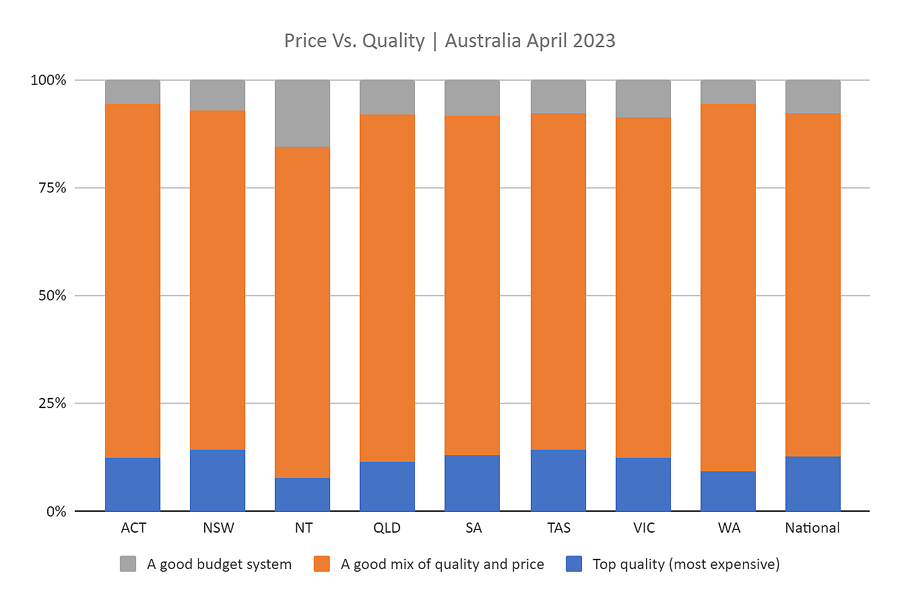 AuSSII Report May 2023 - price vs quality