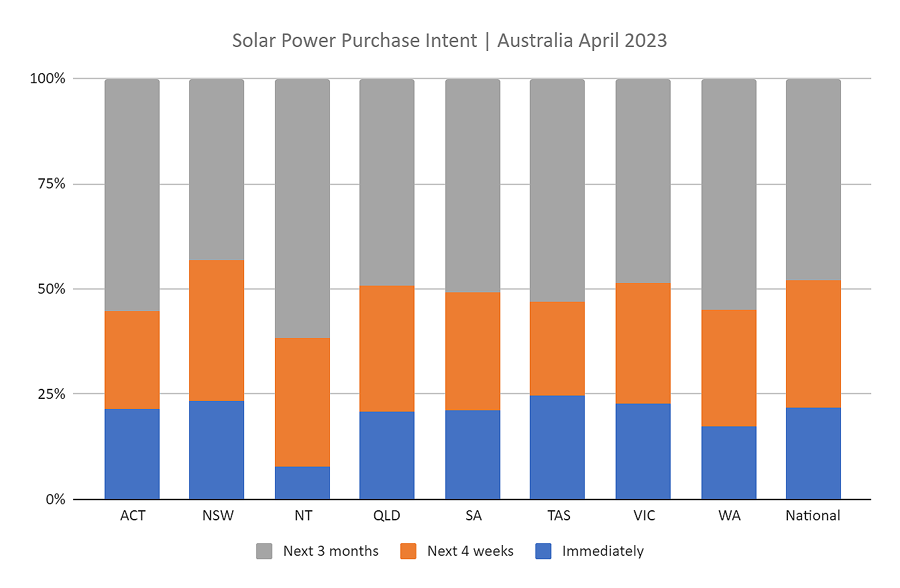 AuSSII Report May 2023 - purchase intent