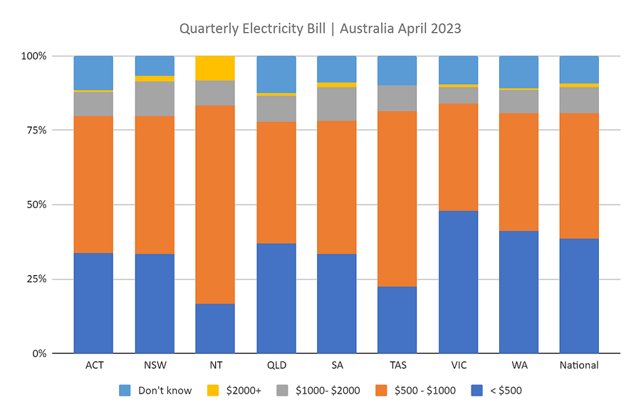 AuSSII Report May 2023 - quarterly electricity bill