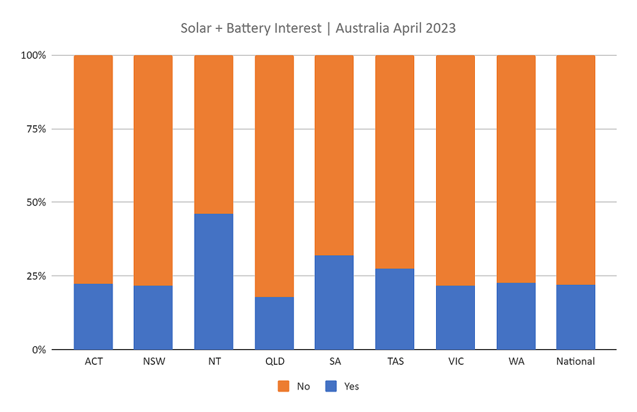 AuSSII Report May 2023 - solar plus battery