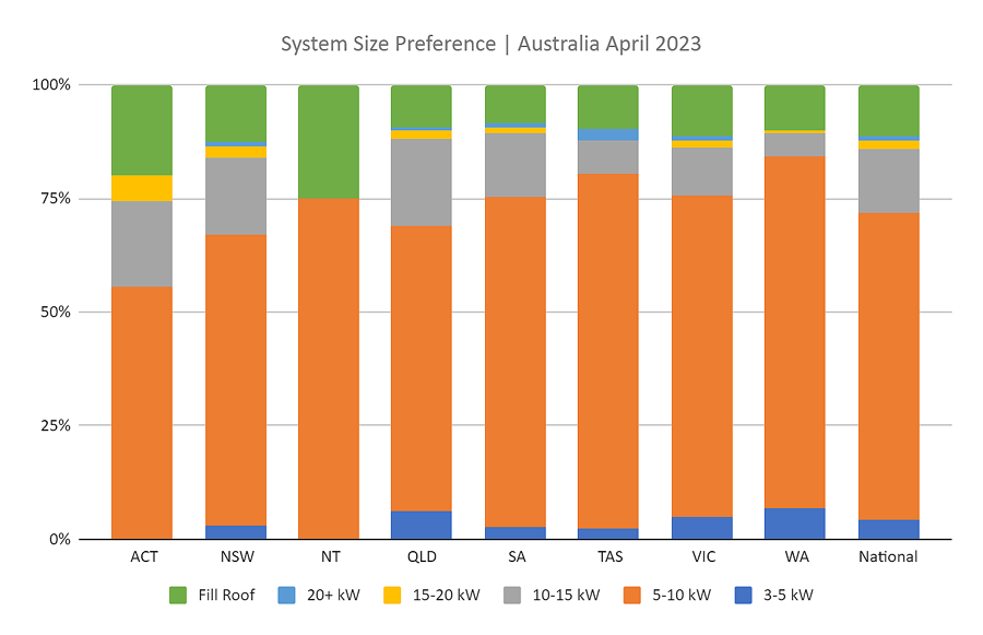 AuSSII Report May 2023 - system size