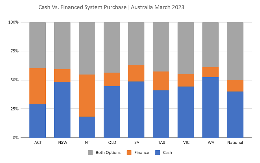 AuSSII April 2023 - cash vs finance
