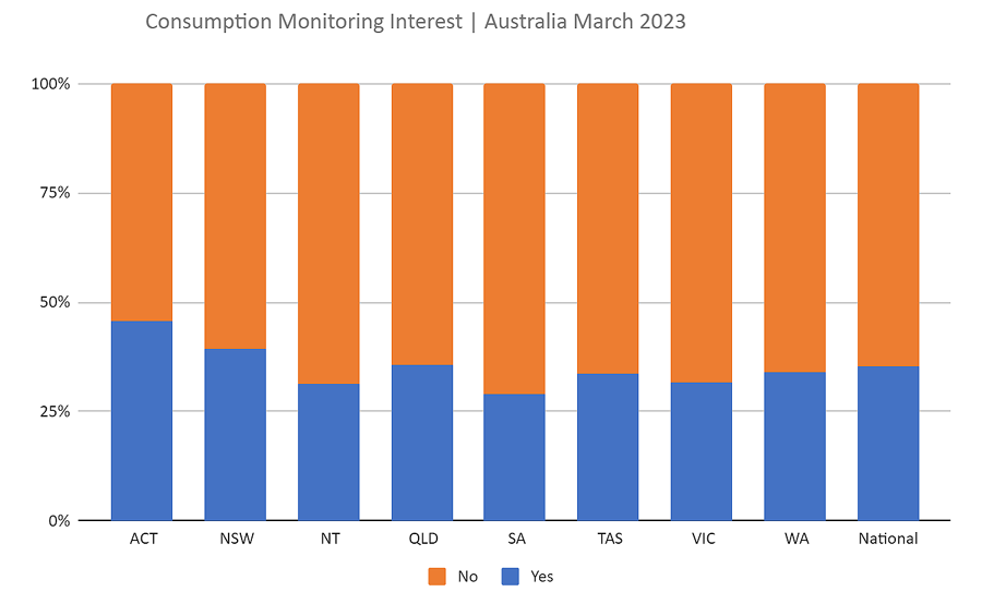 AuSSII April 2023 - consumption monitoring
