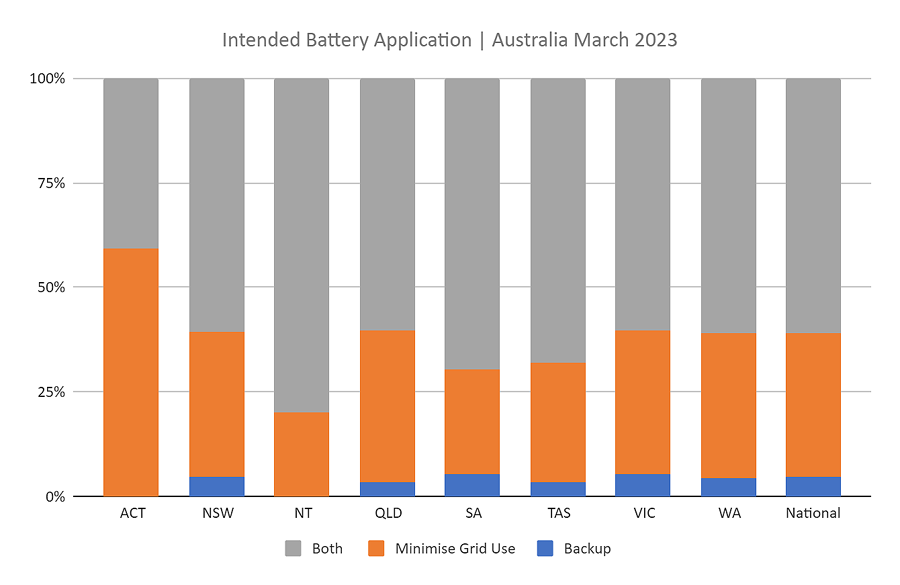 AuSSII April 2023 - intended battery application