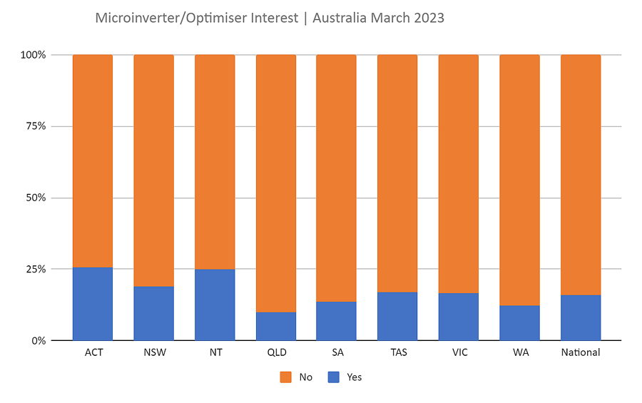 AuSSII April 2023 - microinverter optimiser