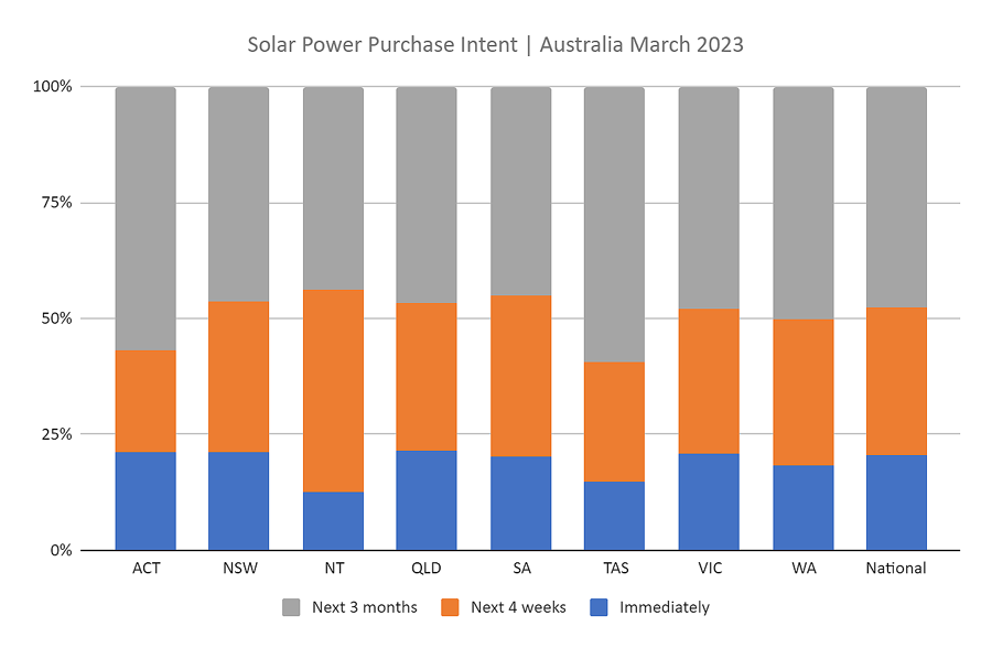 AuSSII April 2023 - purchase intent