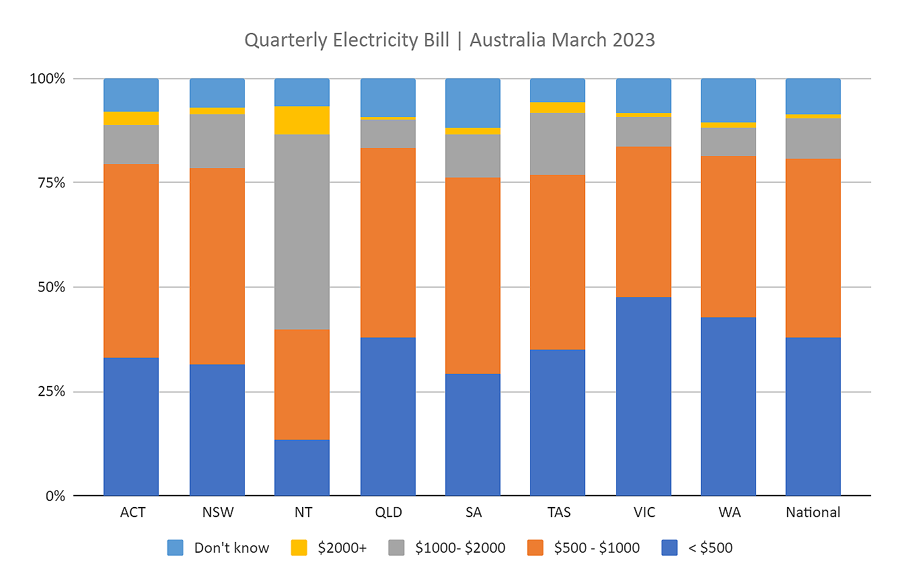 AuSSII April 2023 - quarterly electricity bill