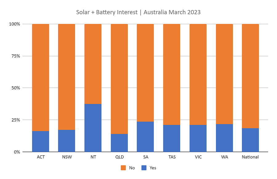 AuSSII April 2023 - solar plus battery