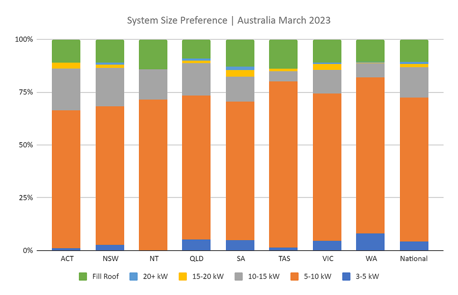 AuSSII April 2023 - system size