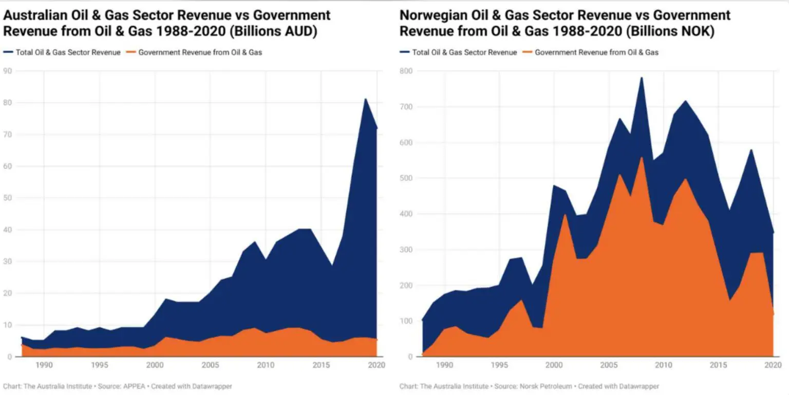 comparison of Norway's fossil fuel royalties and Australia's