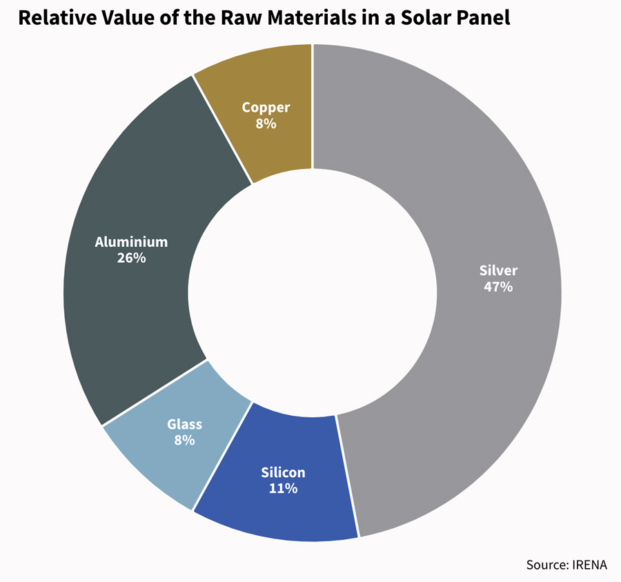 Relative values of raw materials in a solar panel