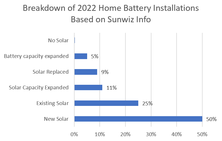 Graph of battery installation categories