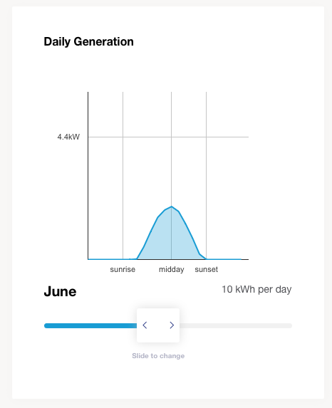 June yield for a 6kW east-west solar power system