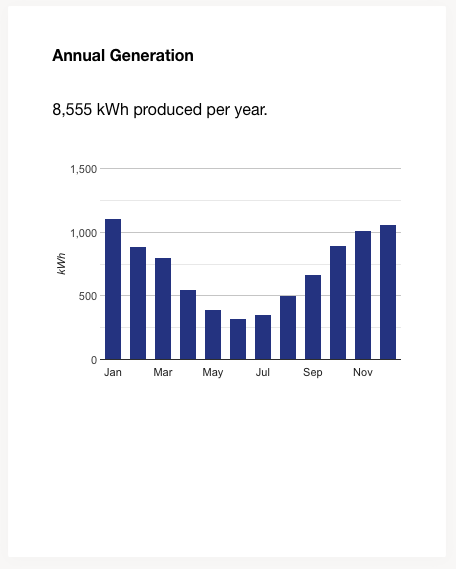 monthly yield for a 6kW east-west solar power system