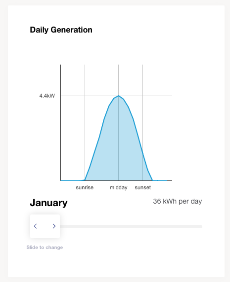 average January yield for a 6kW east-west solar power system