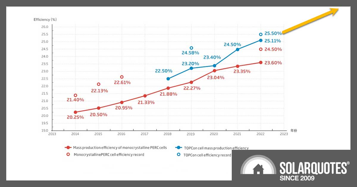 chart showing Trina's solar cell efficiency progress over time